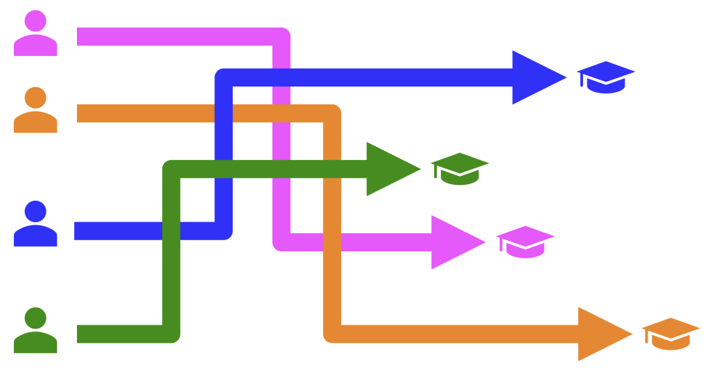 Agentic AI can develop custom learning pathways to learning goals and dynamically adapt to changing conditions and priorities