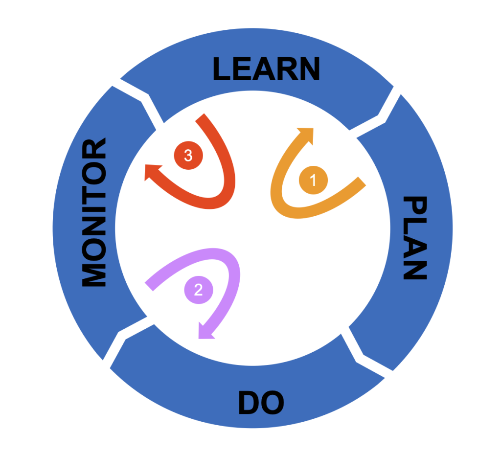Adaptive Process