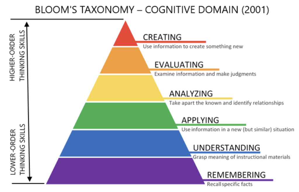 Fig 1. Bloom's Taxonomy (revised in 2001) with lower-order and higher order thinking skills. Initially the model started at the base foundation and the goal to higher skilling is moving up to higher order.