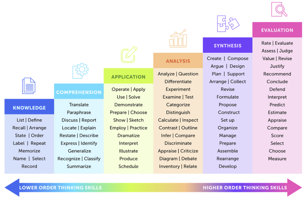 FIG 2. BLOOM'S TAXONOMY VERBS USED TO HELP CHARACTERIZE THOUGHT EXERCISES AT EACH LEVEL. https://www.valamis.com/hub/blooms-taxonomy