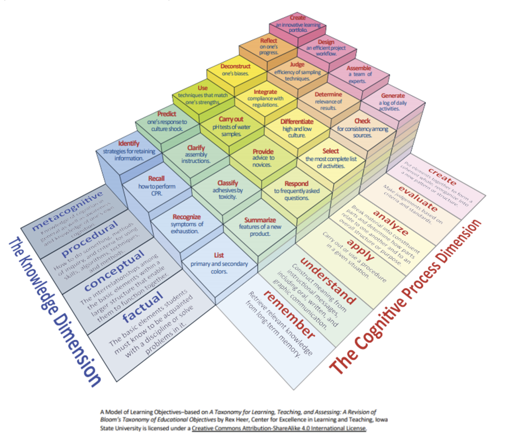 Fig 3. This 3D view of Blooms resembles a 3D chess board, the goal to move up to higher levels of Blooms. https://iastate.app.box.com/s/z0otio95lflaii1l2ro3h42kp8q6fdmm