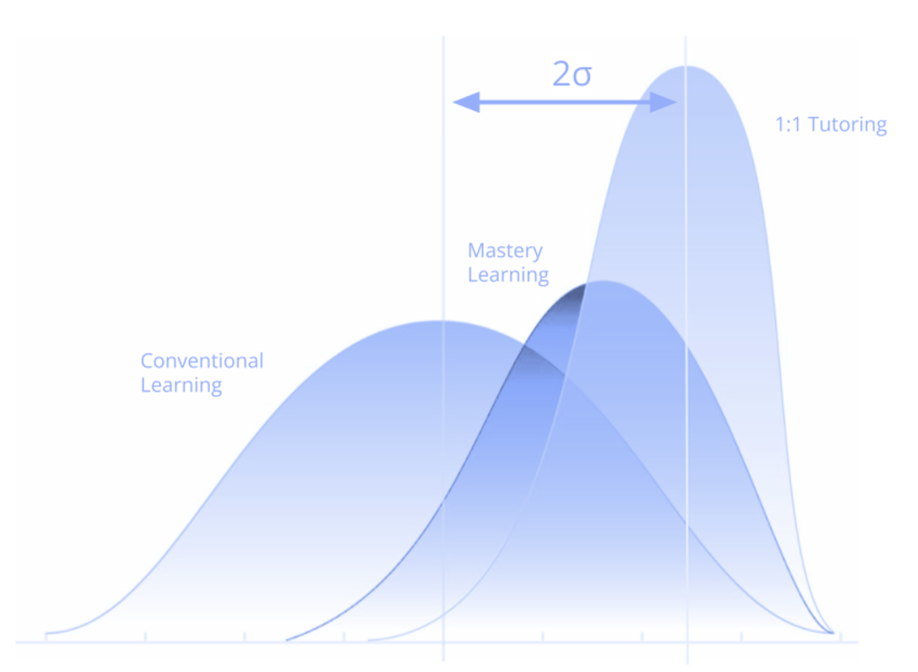 Fig 4 depicts the relationship between the normal curve, the mastery curve, and 1:1 tutoring the "gold standard"