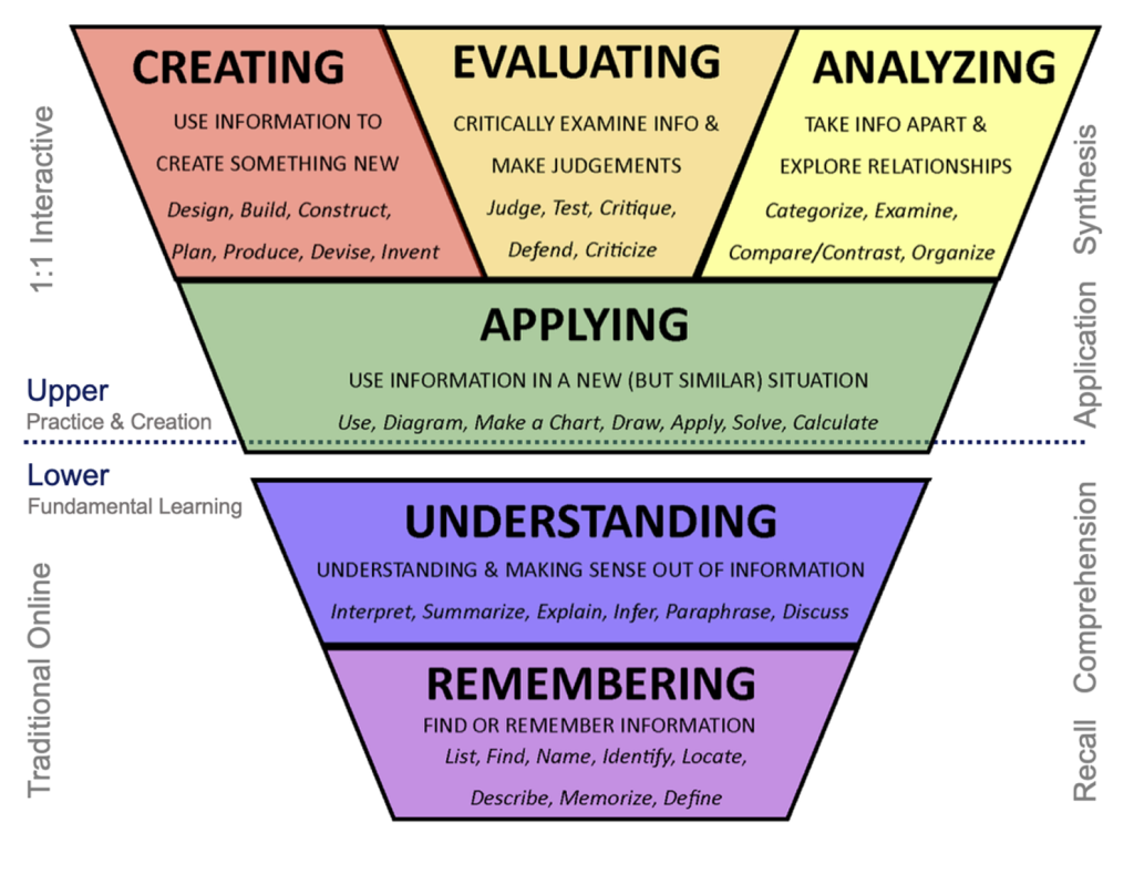 Fig 5 Visualizing Bloom's Taxonomy in GenAI Age, the core concepts of upper-level and lower-level blooms with AI enabling more higher-level 1:1 Interactivity and the ability to place learners at higher levels and dynamically assess learner skill, rapidly adjust to envision a faster path to mastery.