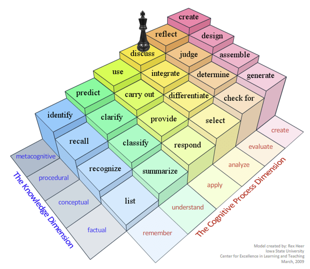 Fig 6 The power of GenAI is like placing the learner as if in a 3D chess board, then using state-of-the-art assessment, guidance and analysis for understanding the learner's individual personal knowledge identifying the goal and find the fastest learning pathway up towards mastery.